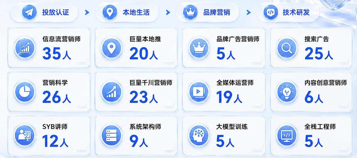 宣天下拥有各类产品认证专家150余人:信息流营销师35人、营销科学26人、巨量千川营销师23人、巨量本地推20人、全媒体运营师19人、搜索广告25人等,坚持持证上岗