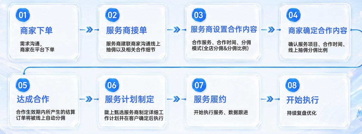 官方认证产业带服务商合作流程展示:商家下单、服务商接单、服务商设置合作内容、商家确定合作内容、达成合作、服务计划制定、服务履约、开始执行八步流程
